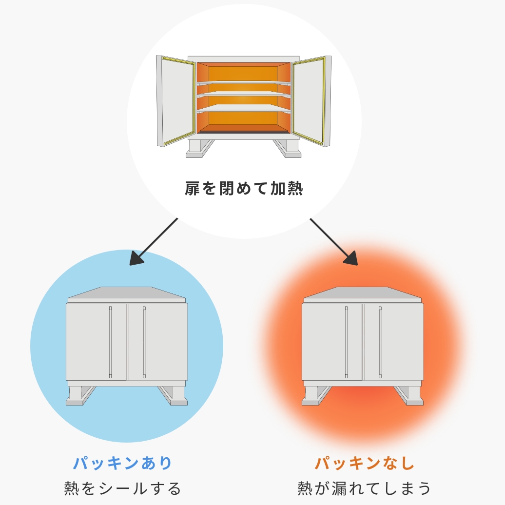断熱パッキンで熱漏れを断つ
