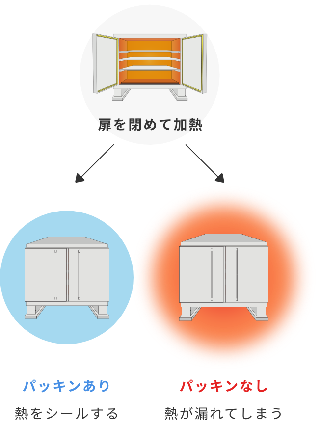 断熱パッキンで熱漏れを断つ